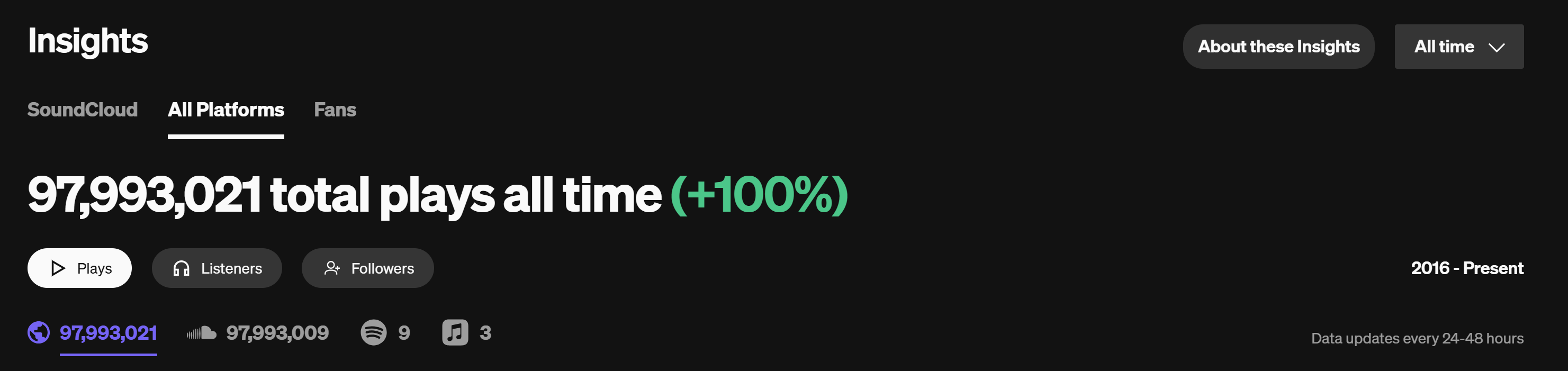 Leosatman SoundCloud all-time play stats